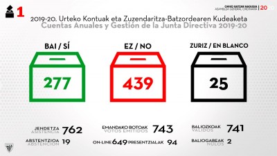 Aurreko batzarreko bozketea